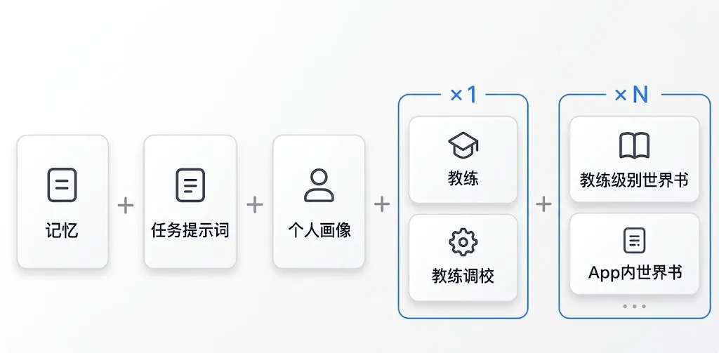 PlanCoach Context 组成公式示意图