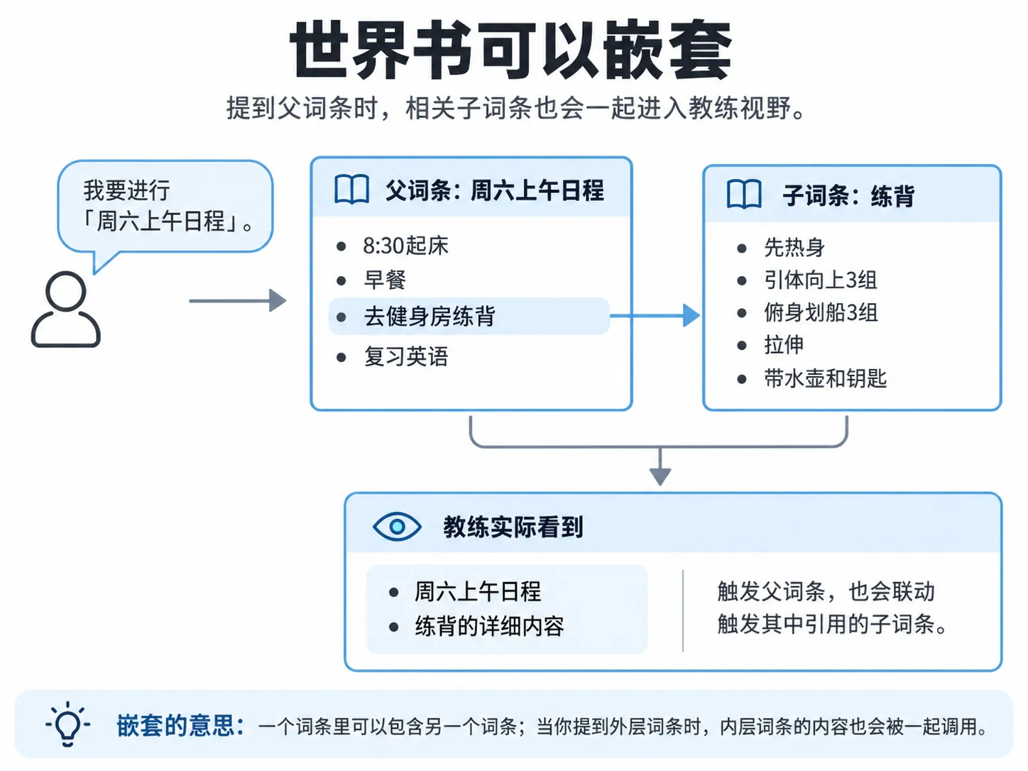 世界书词条嵌套关系示意图